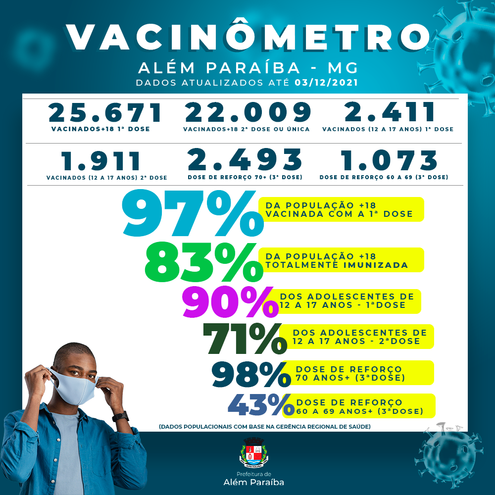 Mais um vacinômetro comprova o ritmo acelerado da vacinação contra COVID em Além Paraíba.