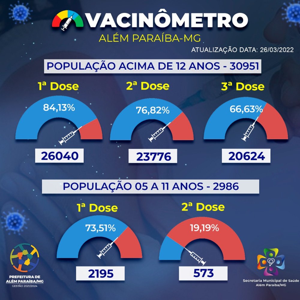 Além Paraíba já vacinou 28.235 pessoas contra a COVID-19. Proporcionalmente a cidade é uma das que mais imunizou no Brasil