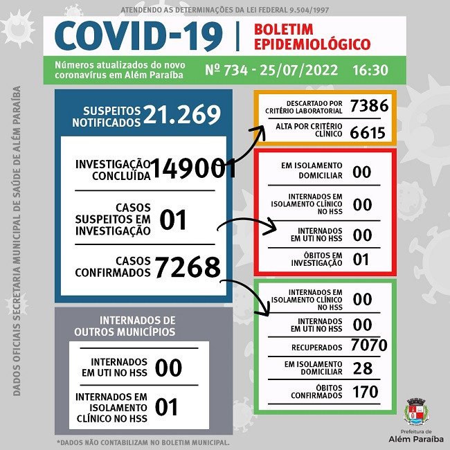Semana começa com casos de COVID-19 sob controle e tendência de queda permanece em Além Paraíba. Hospital São Salvador não tem pacientes internados