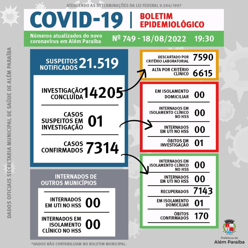 COVID-19: Com apenas 1 caso isolado, passados 15 dias da FEXPO, fica consolidada que a doença está em queda em Além Paraíba