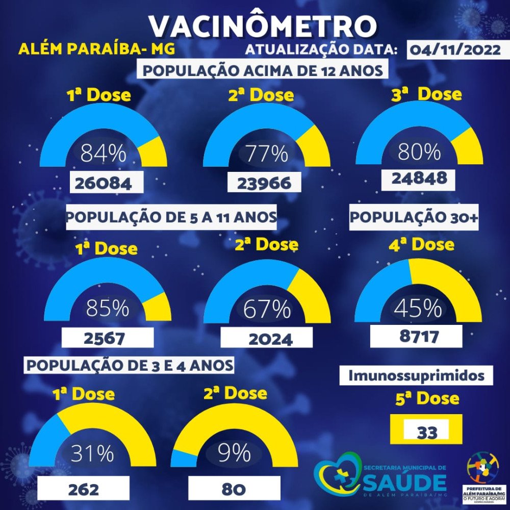 Prefeitura segue vacinando contra COVID-19 e divulga mais números. Secretário alerta para a necessidade de se completar o esquema