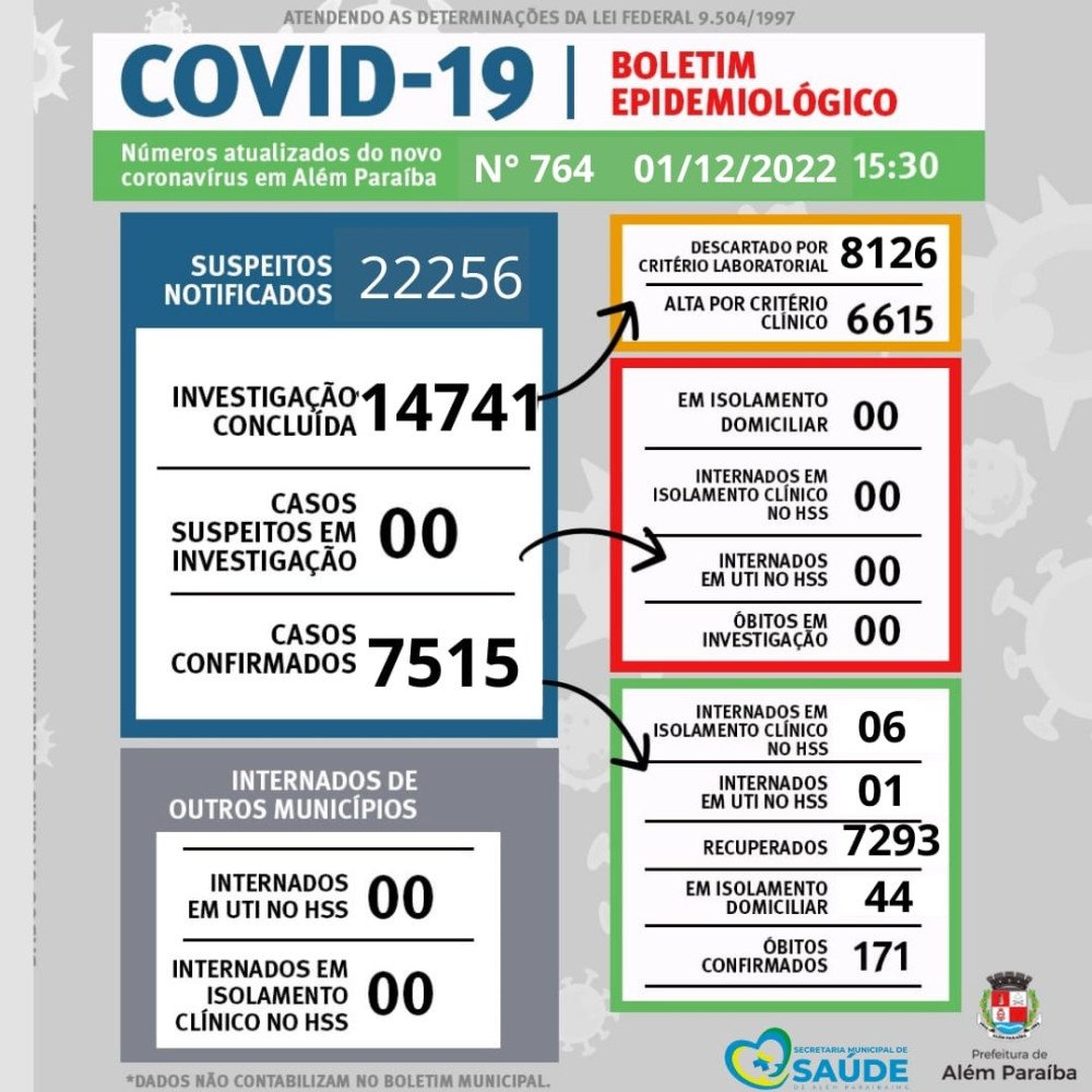 Casos de COVID seguem em alta. Vacinar é fundamental e uso de máscara também segue recomendado