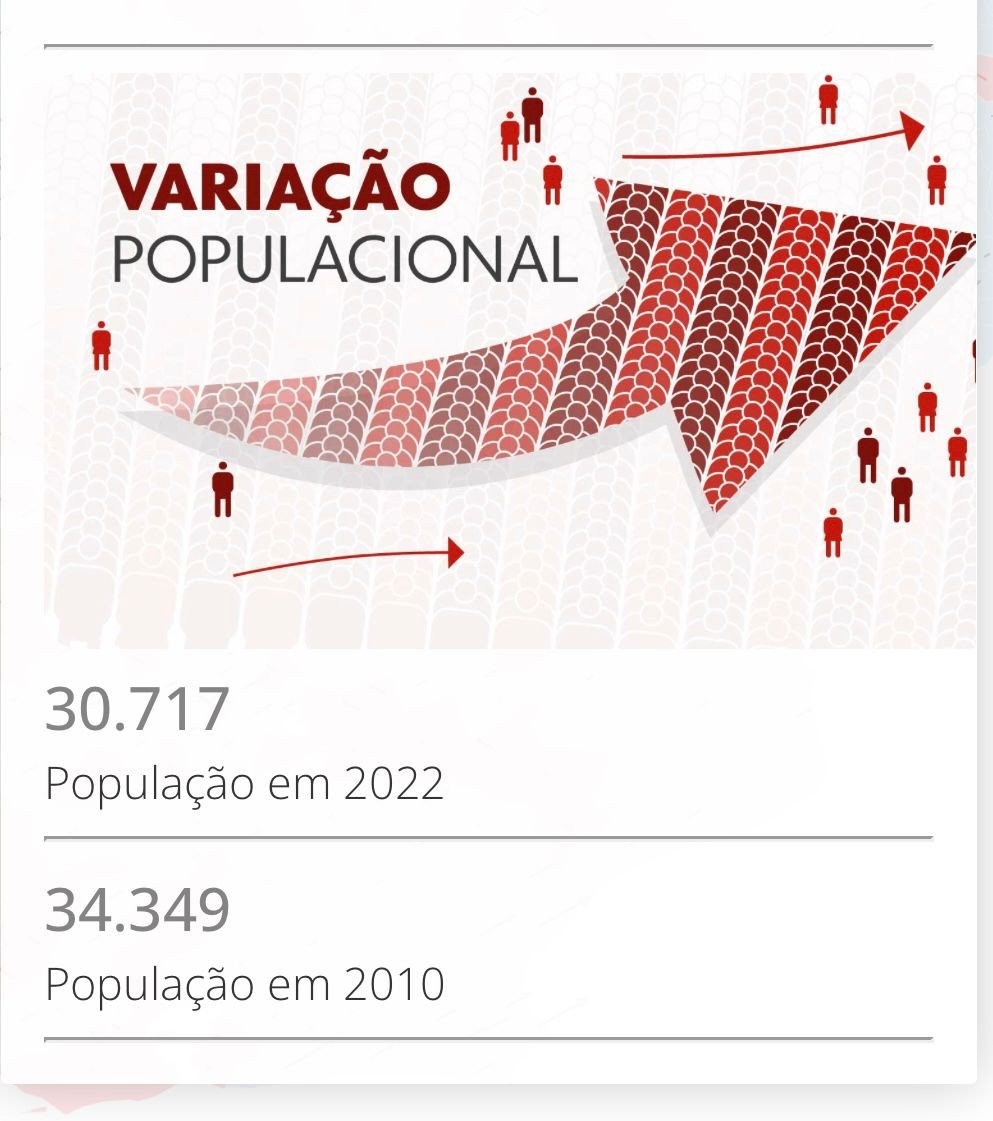 Censo aponta queda de 10 por cento da população de Além Paraíba. O resultado foi visto com reservas já que muitas pessoas não foram sequer pesquisadas