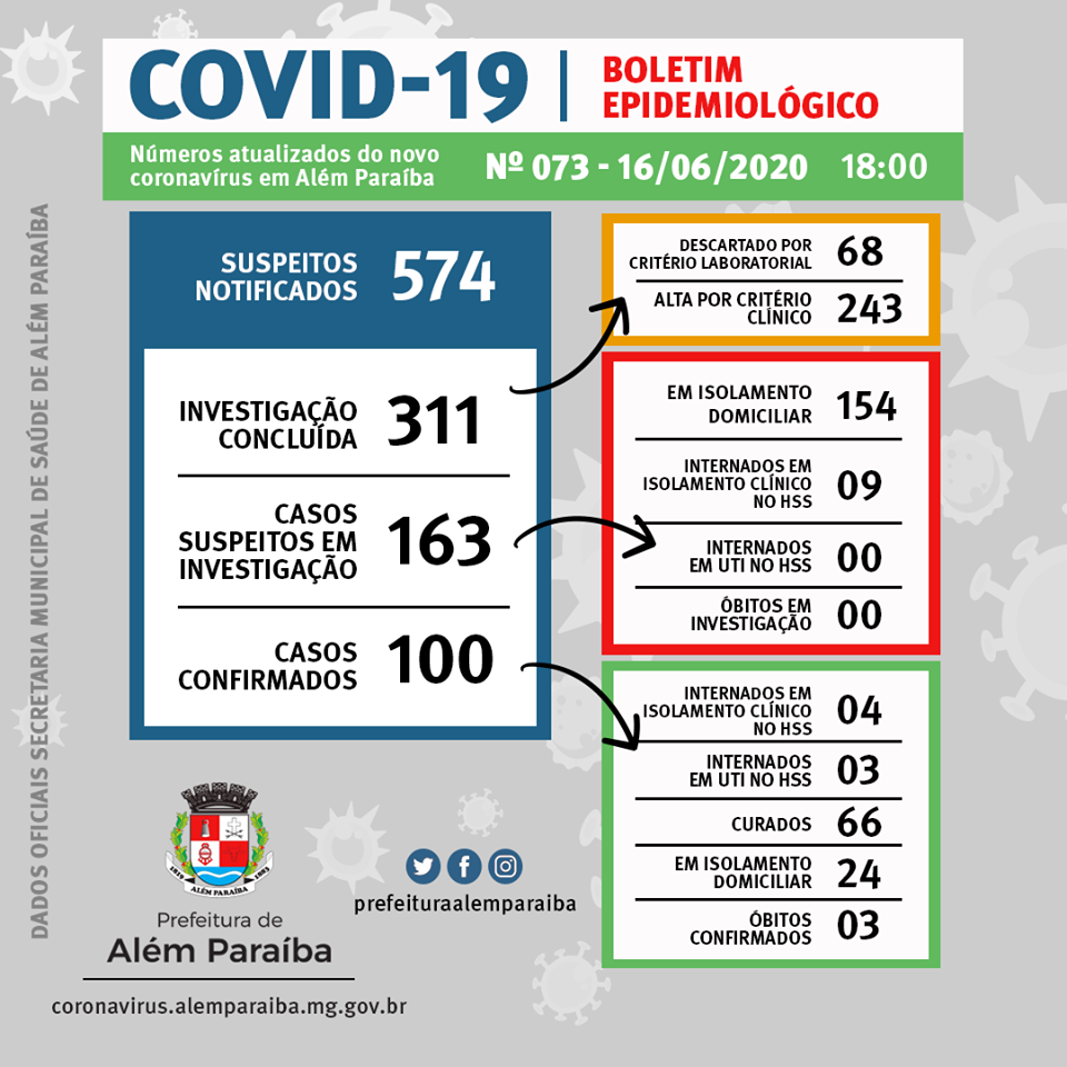 A CURVA ACELERA: Apesar das medidas, Além Paraíba chega a 100 casos confirmados de Covid, 3 óbitos e números de suspeitos não param de subir.