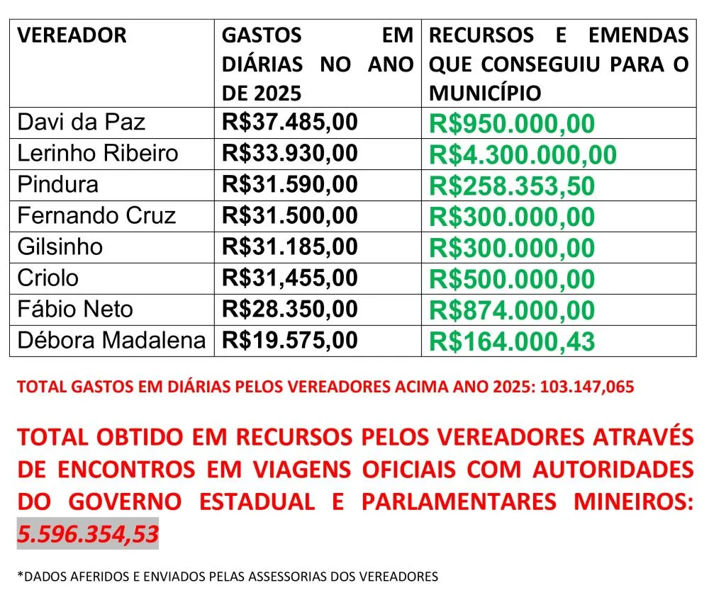 VEREADORES CONSEGUIRAM MAIS DE 5 MILHÕES EM RECURSOS PARA ALÉM PARAÍBA EM 2025