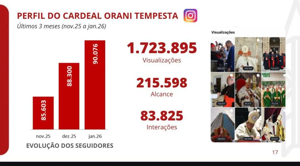 DOM ORANI TEMPESTA LIDERA PRESENÇA DIGITAL ENTRE LÍDERES CATÓLICOS NO BRASIL