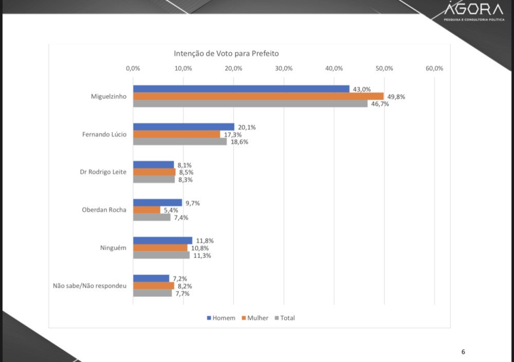 Pesquisa eleitoral registrada no TRE aponta ampla vantagem de Miguelzinho na eleição para Prefeito em Além Paraíba.