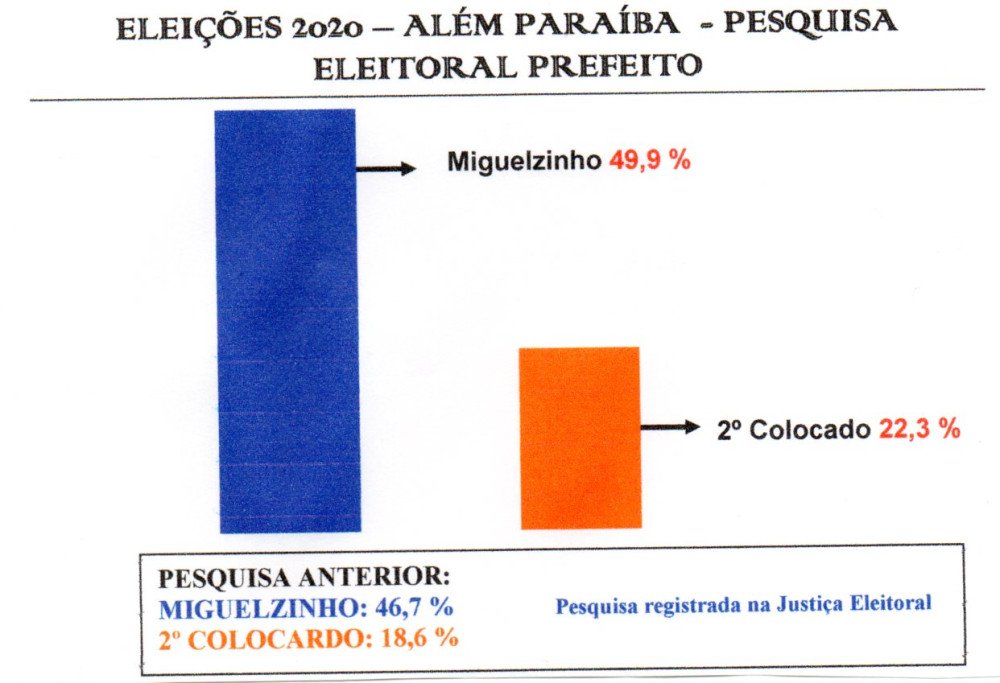 Nova pesquisa REGISTRADA NA JUSTIÇA ELEITORAL confirma liderança de Miguelzinho na disputa pela Prefeitura.