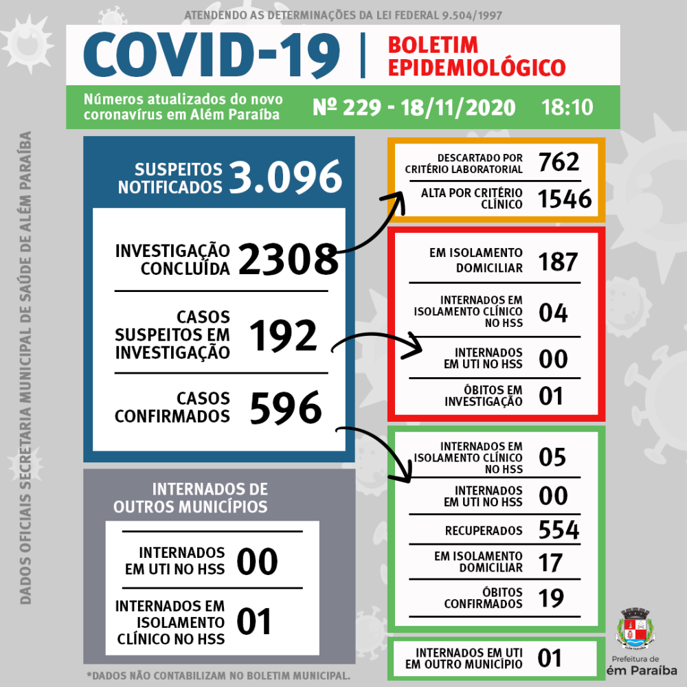 Casos de Covid aumentam em Além Paraíba mas em números ainda razoáveis. É preciso manter a precaução
