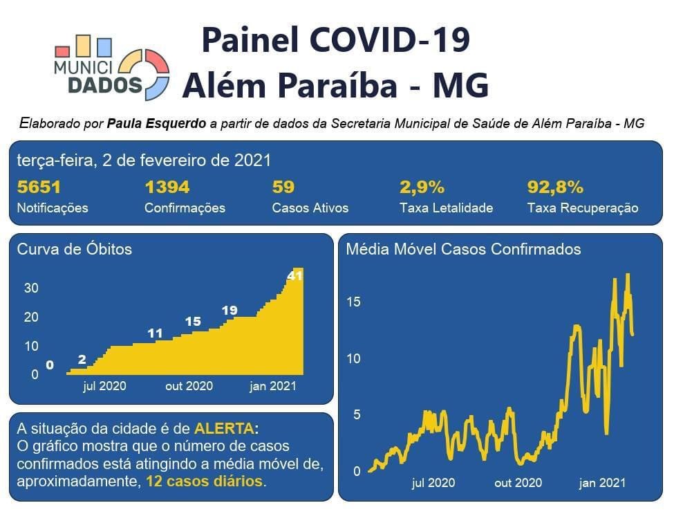 Painel Covid aponta estabilidade na média móvel, redução de casos ativos mas o estado ainda é de alerta.