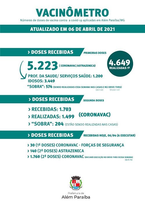 Secretária de Saúde divulga “vacinômetro” com balanço das doses de vacinas do COVID-19