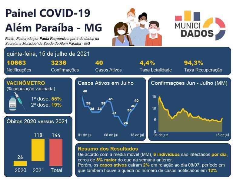 Média móvel dos casos de Covid tem ligeira alta em Além Paraíba mas número de notificados e casos ativos diminuíram