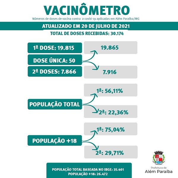 COVID-19: Além Paraíba tem mais de 75 por cento da população elegível vacinadas com primeiras doses. Aplicação de segundas doses estão aceleradas