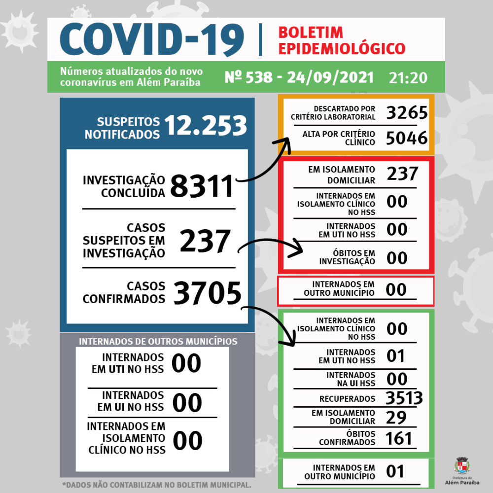 Covid-19: Além Paraíba tem 30 casos ativos e apenas um paciente internado na UTI. Os números não eram tão baixos desde o ano passado