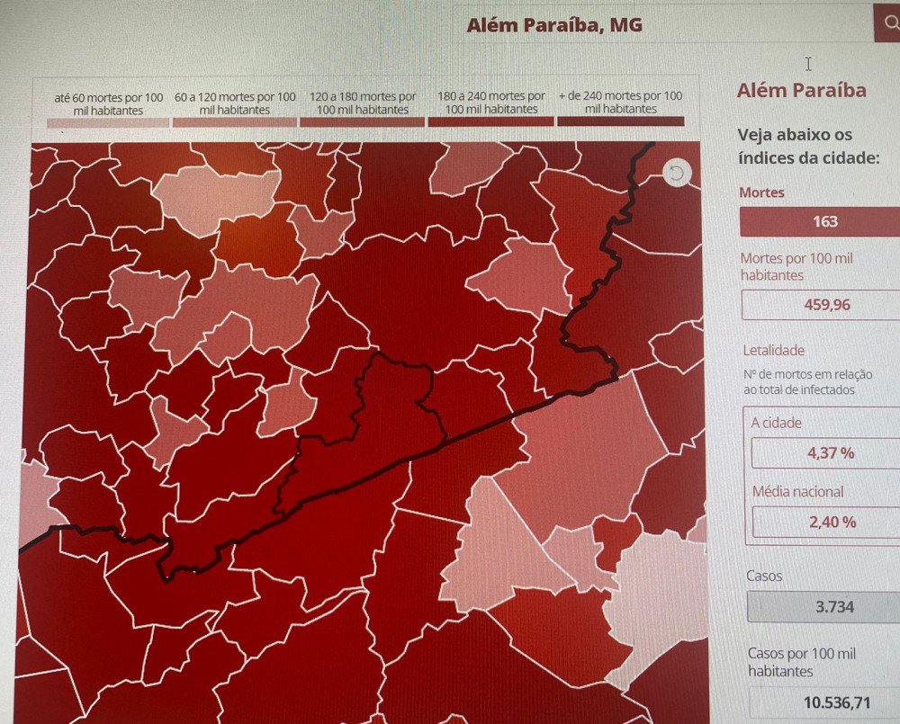 COVID FATAL: Taxa de Letalidade da COVID em Além Paraíba é quase duas vezes maior que taxa nacional.