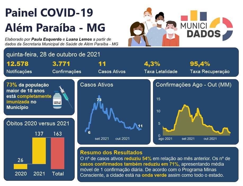 Número de casos confirmados de COVID-19 cai 71% em Além Paraíba e casos ativos cai 54 por cento. Prefeitura vai realizar mais uma flexibilização. Decreto sai 6ª Feira